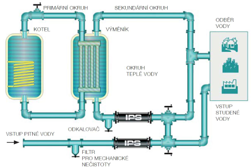 Schéma úpravy vody - ukázka ochrany topných okruhů a zařízení před vodním kamenem prostřednictvím IPS